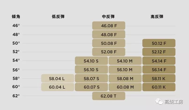 【球具研究】教你如何正确使用挖起杆的反弹角