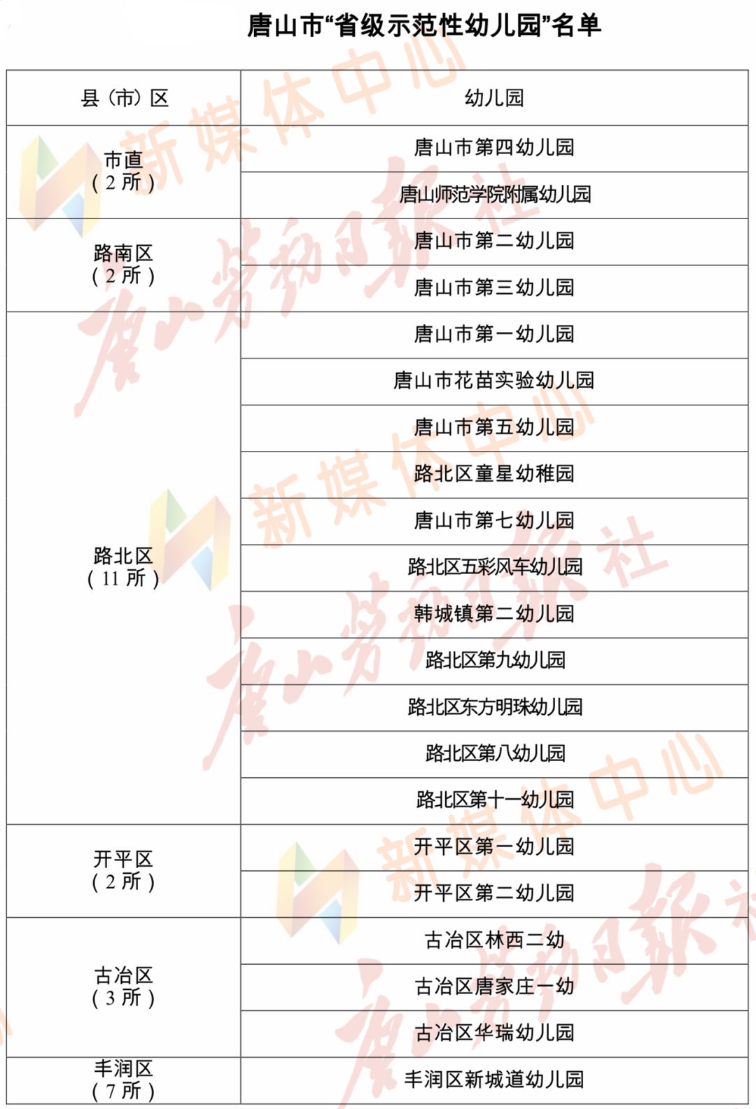 唐山市"省级示范性幼儿园" 名单