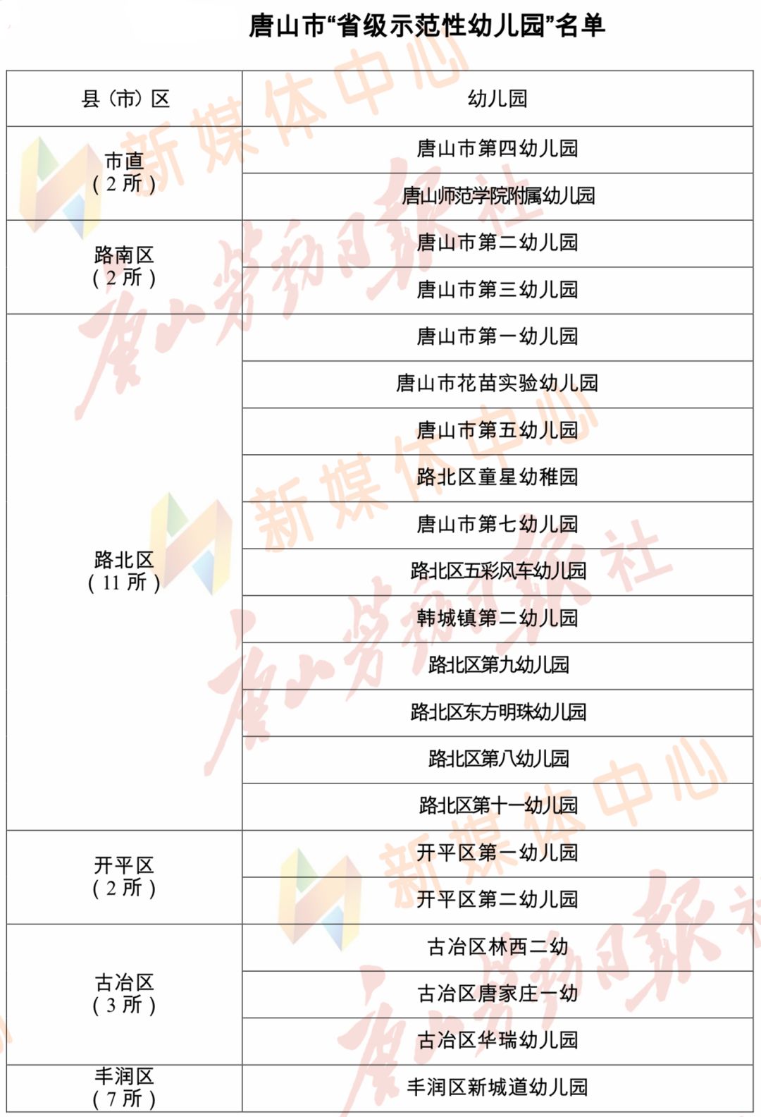 唐山市"省级示范性幼儿园 名单