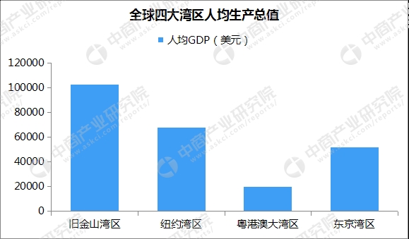 2017年大湾经济区总量约_粤港澳大湾区图片(2)