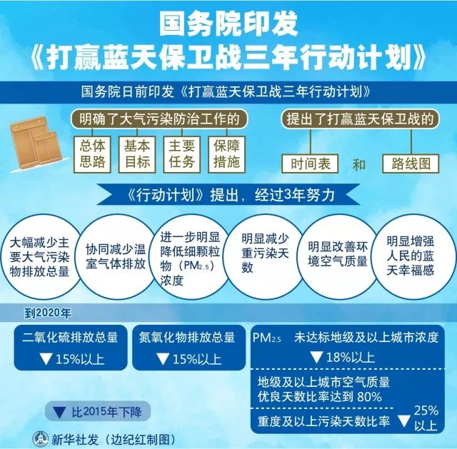 国务院印发《打赢蓝天保卫战三年行动计划》