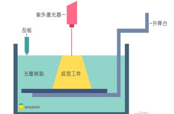 3d打印fdmslssla技术原理