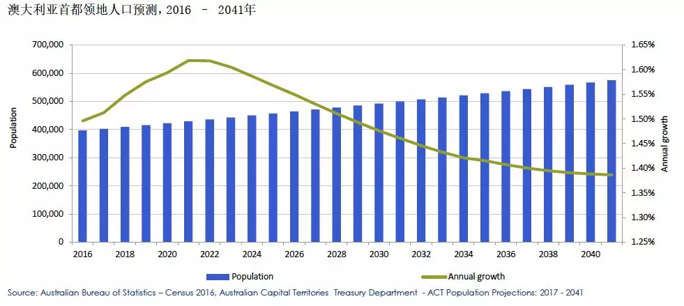 堪培拉人口_堪培拉Canberra租房区域全解