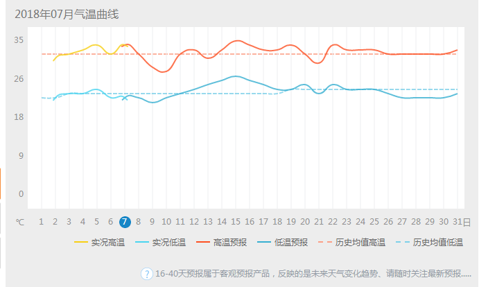 半个月温度在30°c以上 小编从中国天气网看到 淄博七月的气温曲线 从