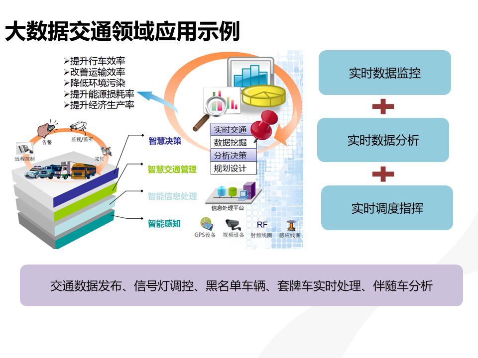 大数据应用下的智慧城市建设方案