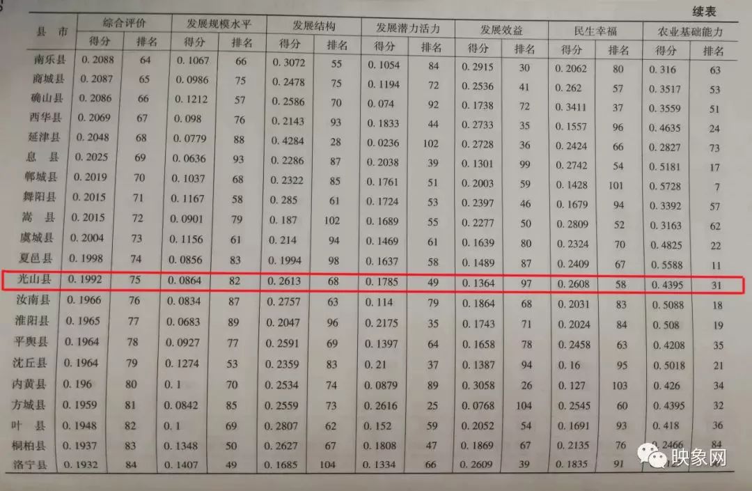 光山gdp_信阳七县两区经济实力哪家强 潢川竟然县级排第一