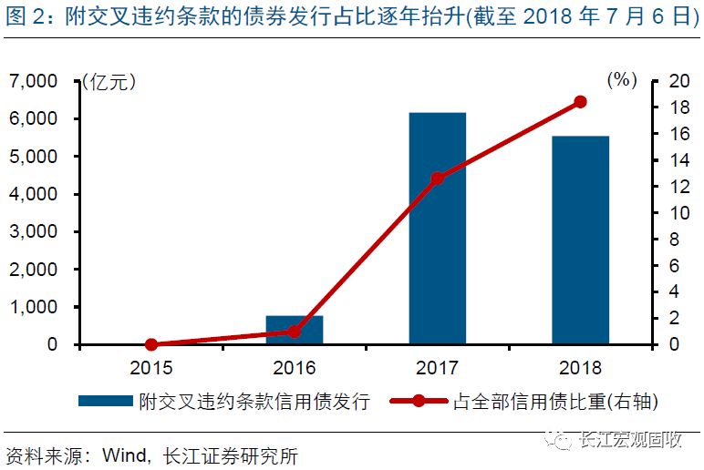 长江宏观·赵伟 | 交叉违约,压力几何?