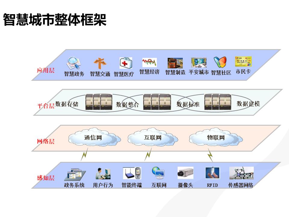 大数据应用下的智慧城市建设方案