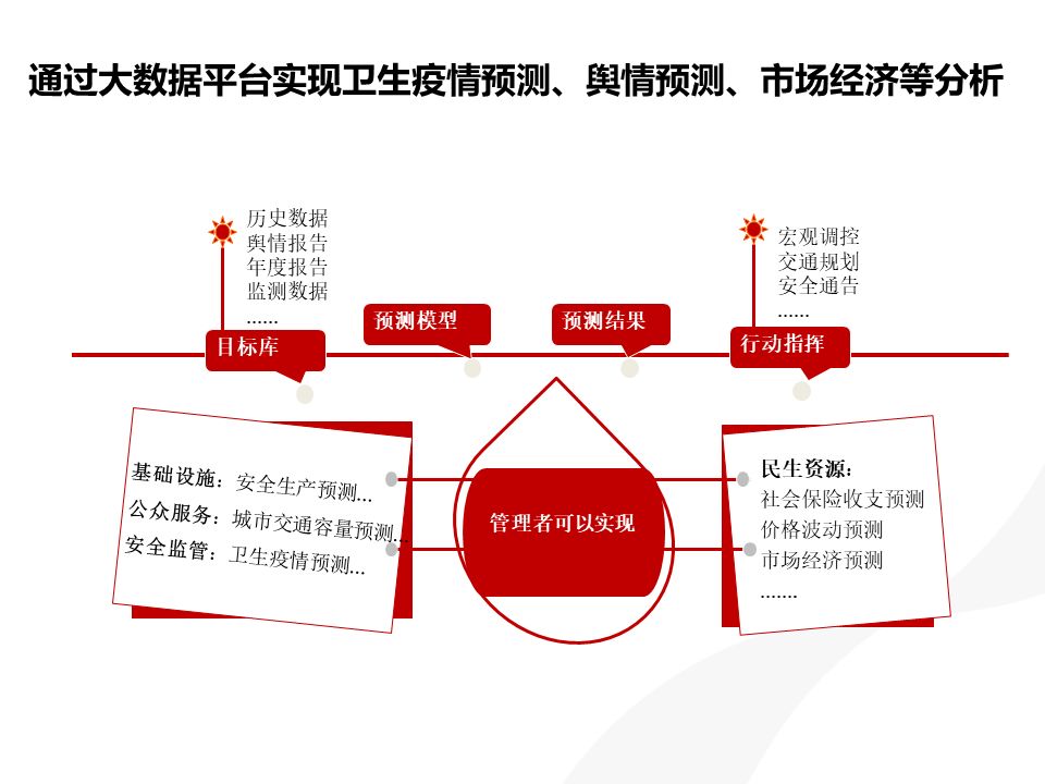 大数据应用下的智慧城市建设方案