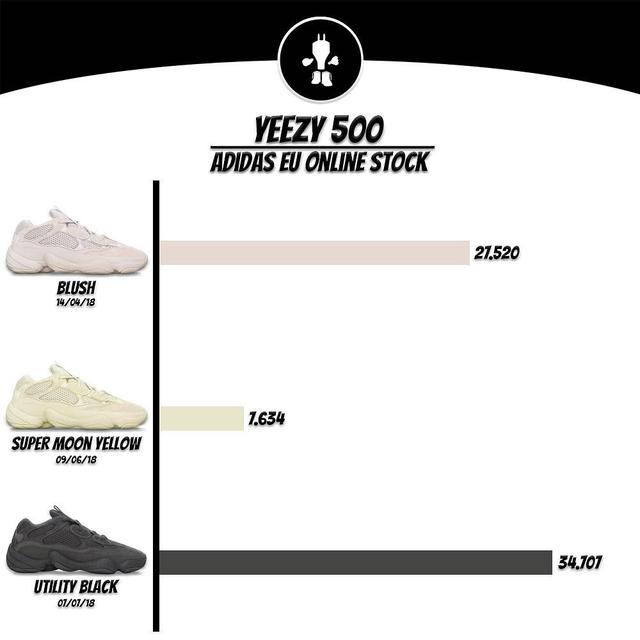 YEEZY BOOST 350 V2与YEEZY 500，看完货量就知道买哪双？