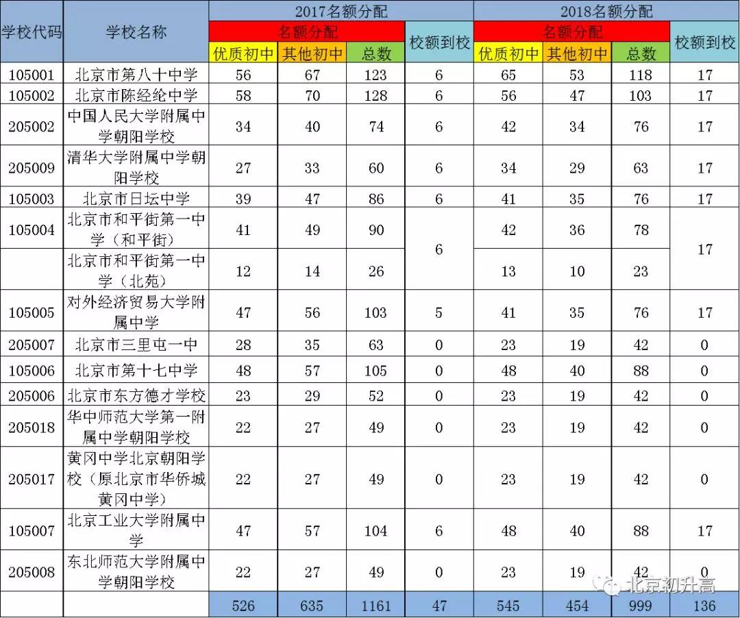 这对于朝阳区的考生来说,优质校通过名额分配进入优质高中的机会有所