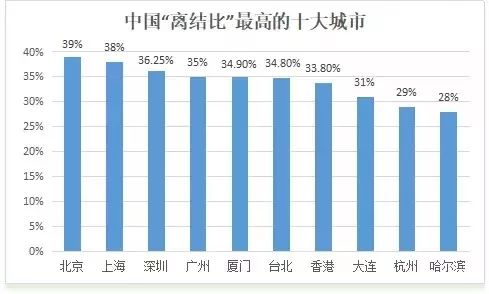 2018年结婚大数据来了:深圳离婚率高居第三,原因竟然是