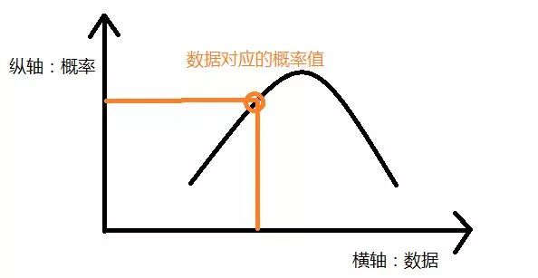 概率分布就是在统计图中表示概率,横轴是数据的值,纵轴是横轴上对应