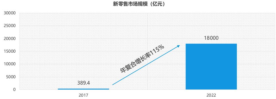 当前新零售市场规模仅为389.