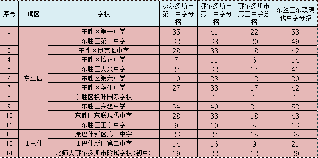 【扩散】鄂尔多斯市2018年中考分招指标公布!市一中招604人