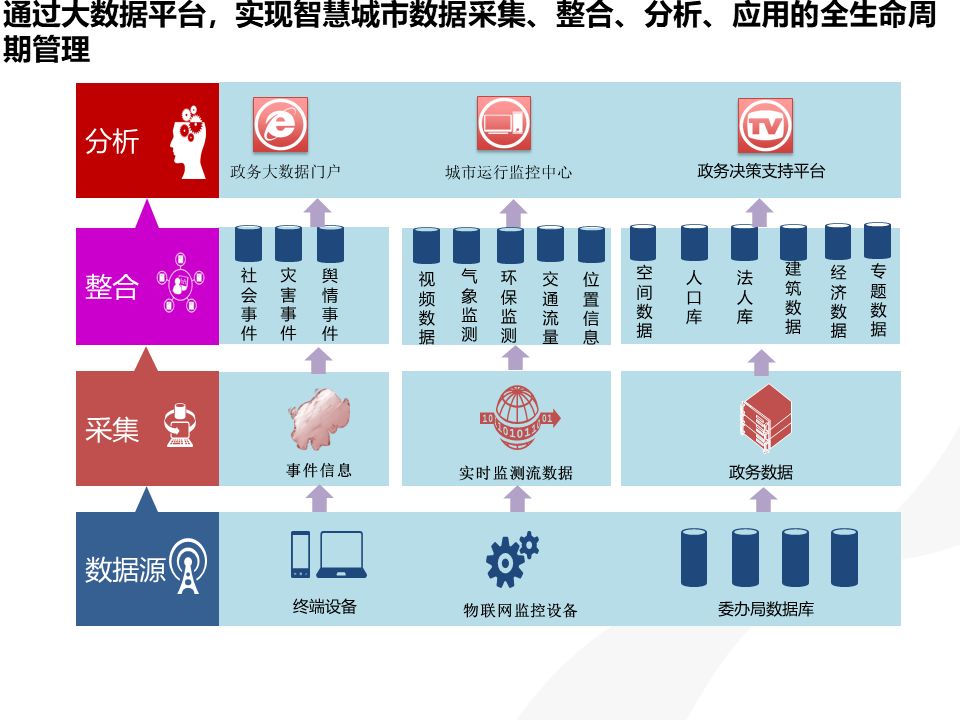 大数据应用下的智慧城市建设方案