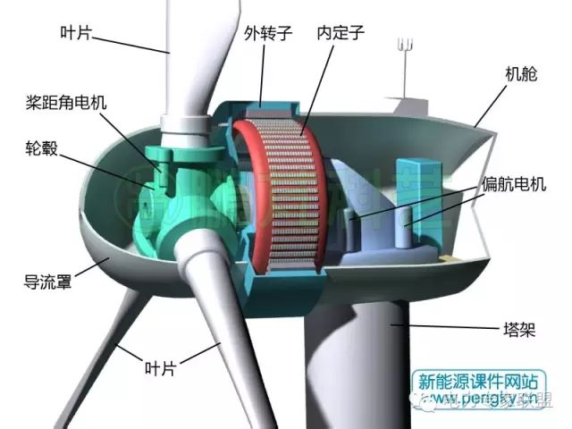 外转子永磁直驱式风力发电机的发电绕组在内定子上,绕组与普通三相