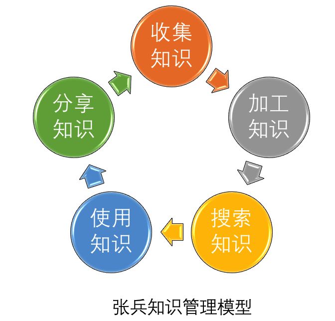 张兵:你想成为知识管理高手?你需要这个模型