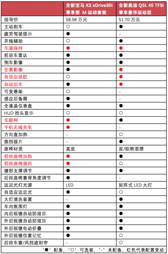 全新宝马x3,奥迪q5l配置对比,各价位买谁更划算?