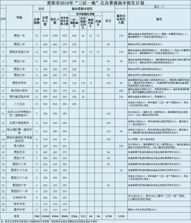 贵阳中考志愿填报千万不要因为自己的无知让孩子错过了更好的高中