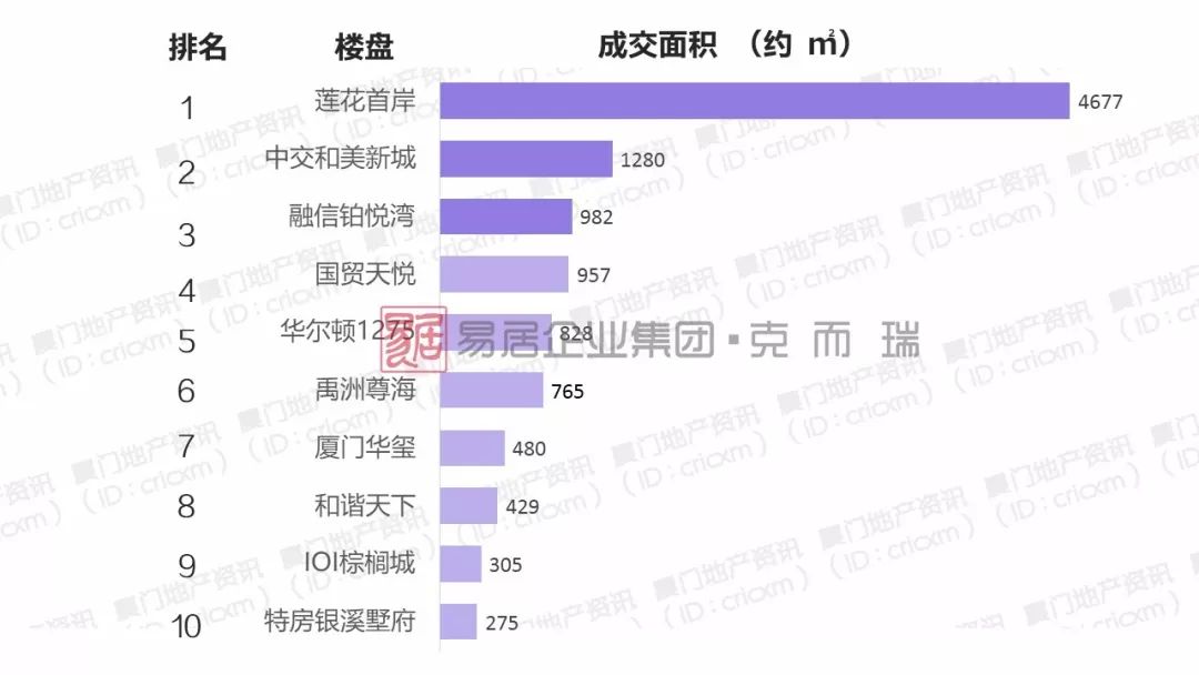 厦门老旧低价房源备房产新闻案减少，房价“现原形”