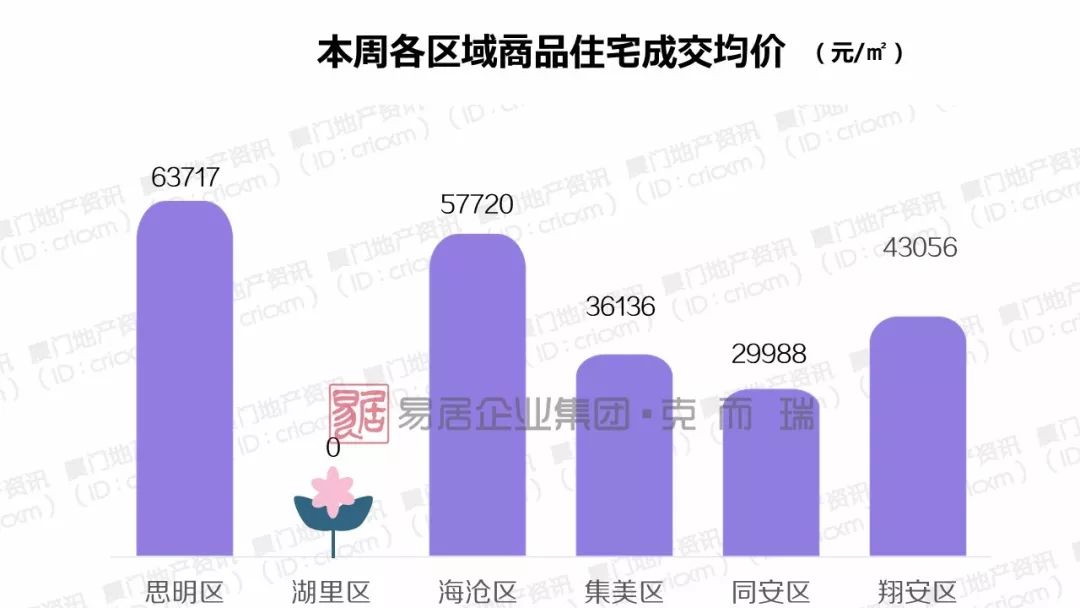 厦门老旧低价房源备房产新闻案减少，房价“现原形”