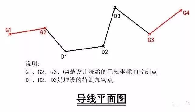 全站仪导线测量的详细操作方法,一看就会!