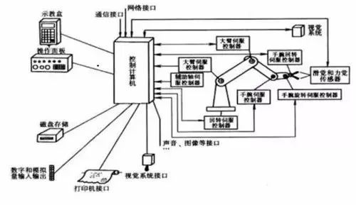 机器人的大脑——控制系统概述的图6