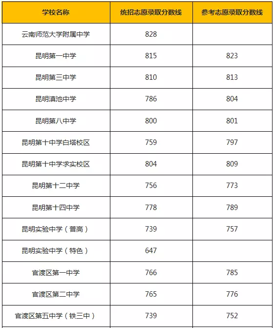 昆明市2015年提前批录取分数线3.