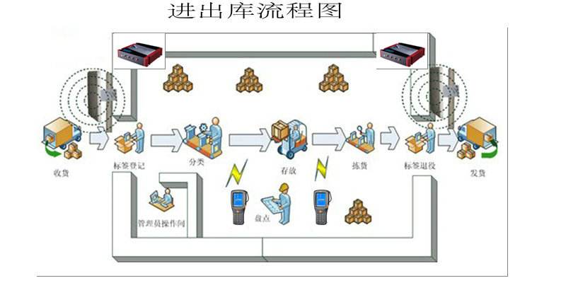 冷链物流仓储信息化管理系统方案建设