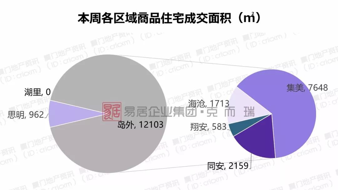 厦门老旧低价房源备房产新闻案减少，房价“现原形”