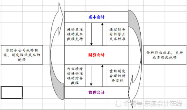 下同)全书共分为三篇,财务会计,成本会计和管理会计,既相对独立,又