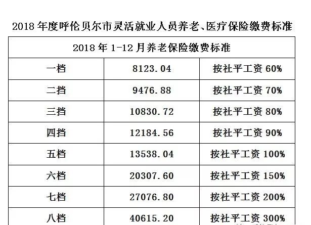 2018年度呼伦贝尔市职工养老保险,医疗保险缴费标准!