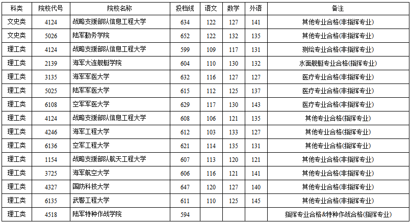 1,平行志愿投档的规则:在上线考生中先按分数优先的原则从高分到低分