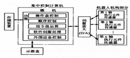 机器人的大脑——控制系统概述的图7