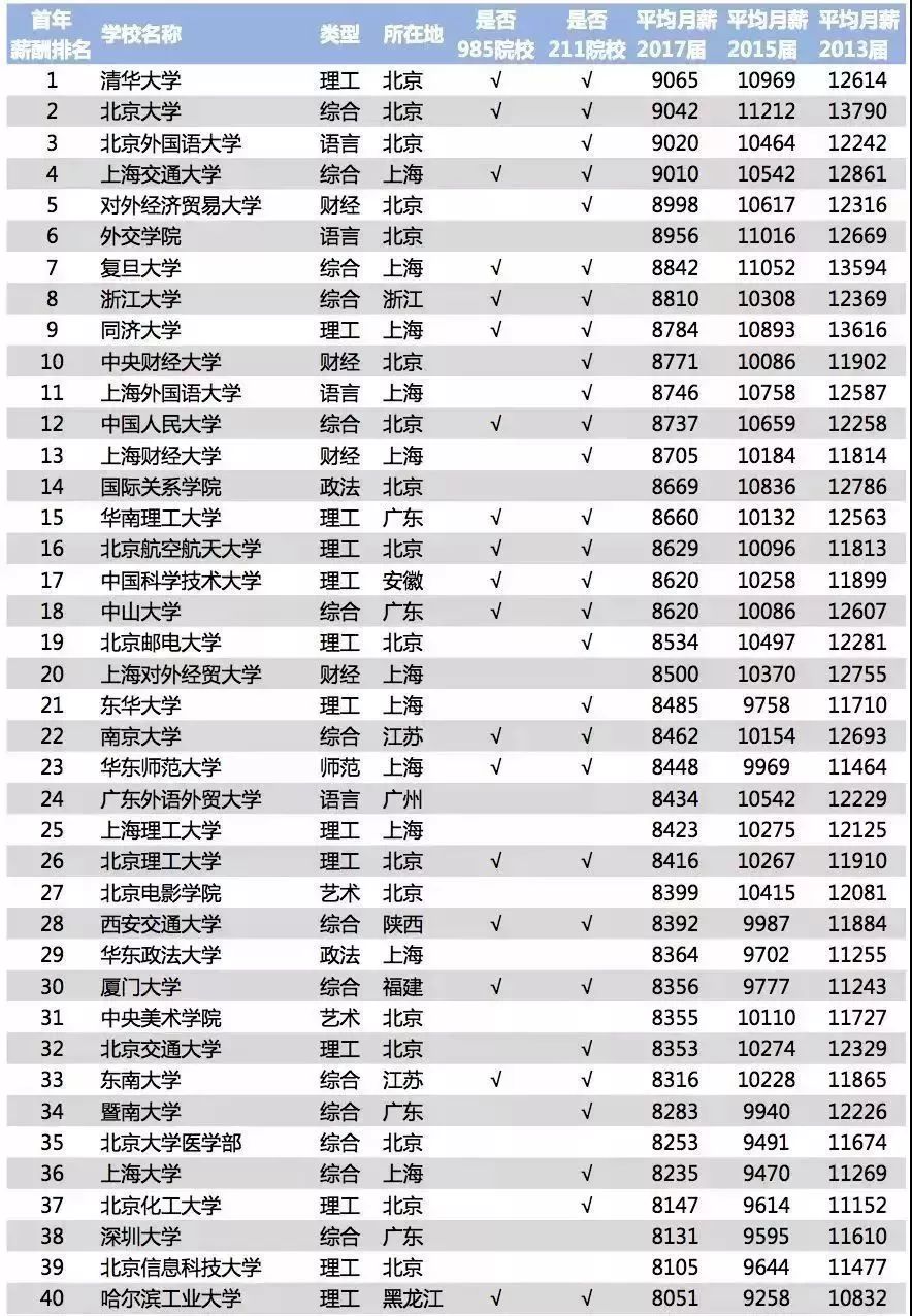 最新大学毕业薪酬排行榜: 这些大学本科生一毕业, 年薪10万