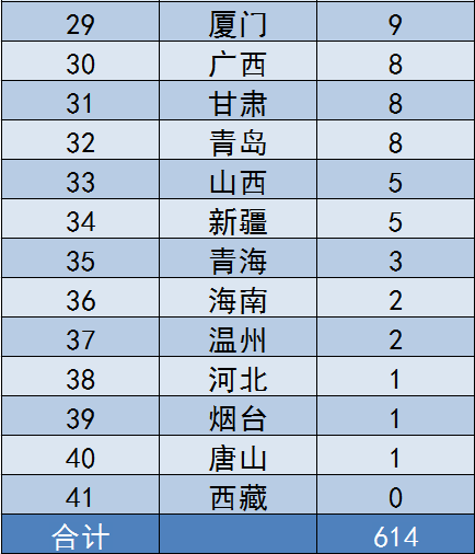 從行政處罰決定書處罰的金額上來看，深圳、江蘇和河南，位列前三名，分別為604.4萬元、604.1萬元和590萬元。