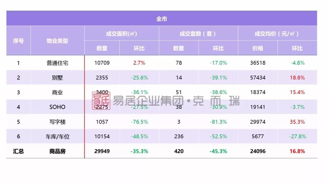 厦门老旧低价房源备房产新闻案减少，房价“现原形”