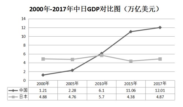 中国gdp日本两倍