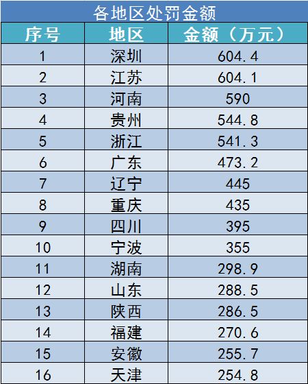 上半年保险业处罚统计出炉！哪个省罚款最高？哪家公司被罚最多？