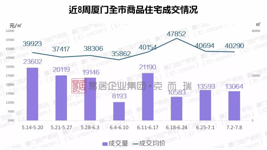 厦门老旧低价房源备房产新闻案减少，房价“现原形”