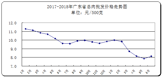 2018年上半年广东省猪肉市场价格分析与展望