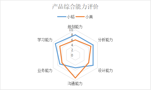 雷达图可以用于对某个人某项能力的综合评价,如关于个人的产品能力,可