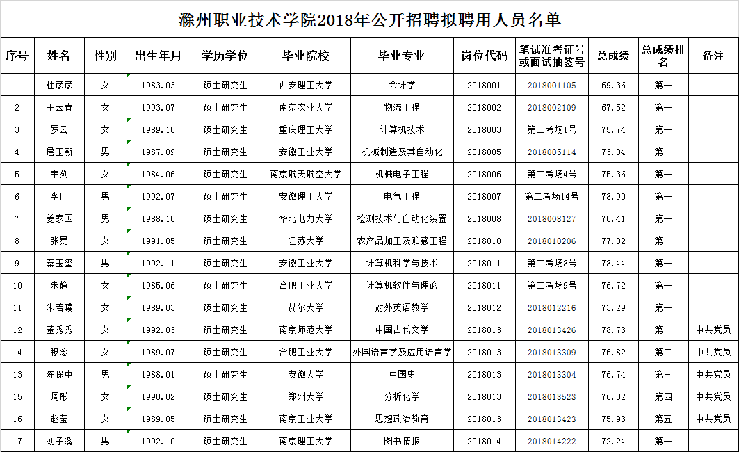 2018滁州职业技术学院招聘拟聘用人员公示名单