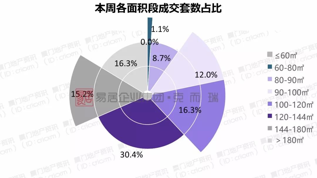 厦门老旧低价房源备房产新闻案减少，房价“现原形”