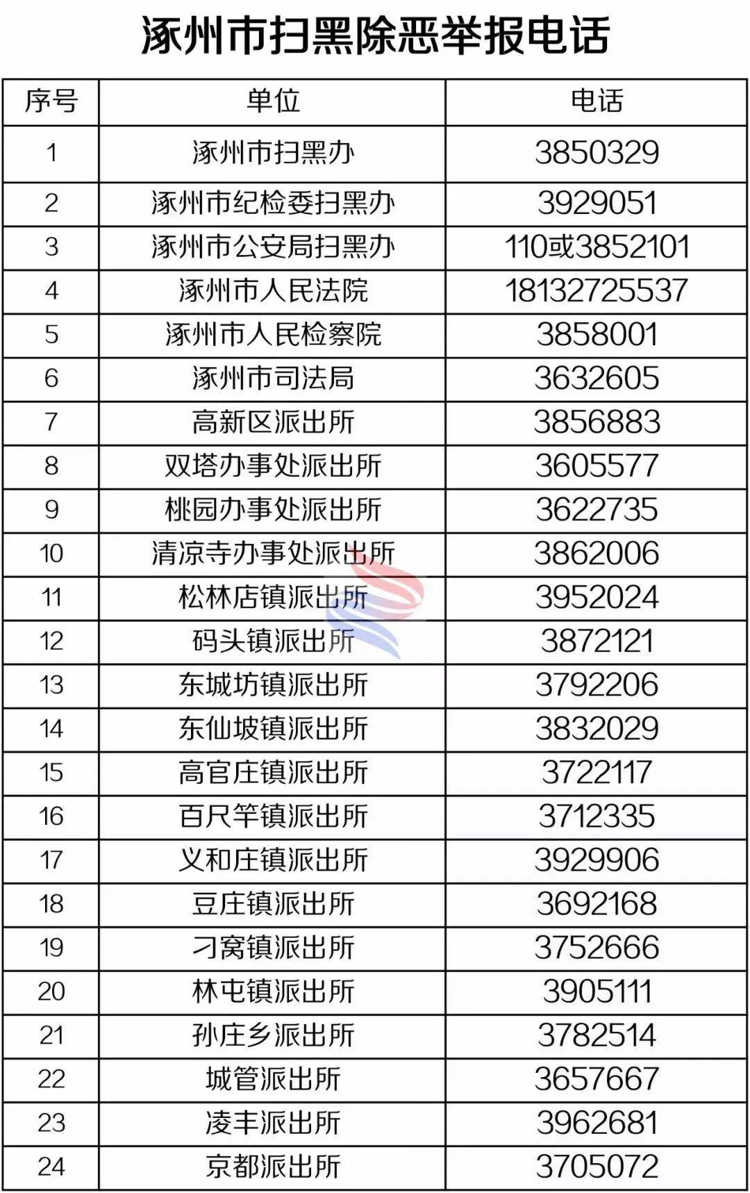 广泛发动人民群众积极举报黑恶势力违法犯罪线索,涿州市公安局已经