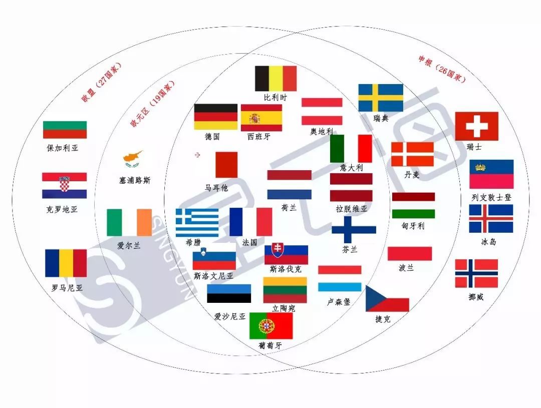 欧元区只是指使用欧盟的统一货币的国家区域,目前共有19个成员国