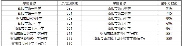 2018年衡阳市城区普通高中录取分数线出炉