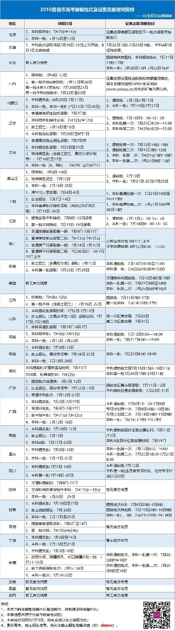 全国各省高考录取结果查询时间表!