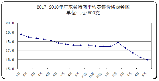 2018年上半年广东省猪肉市场价格分析与展望